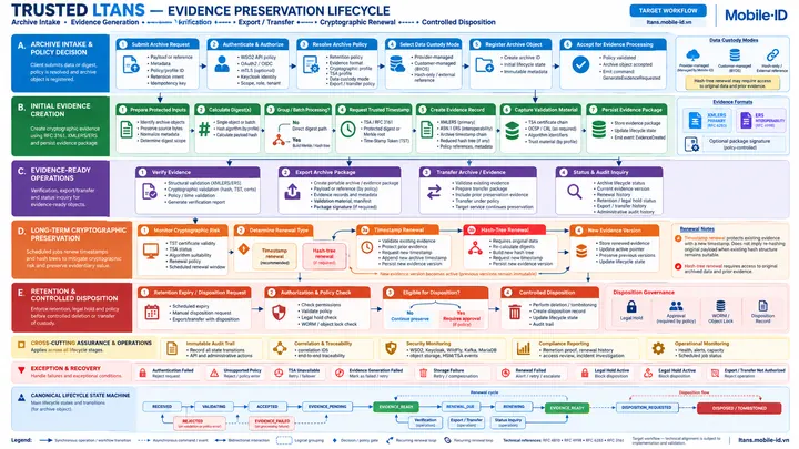 Evidence preservation lifecycle