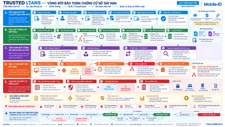 Vòng đời bảo quản bằng chứng